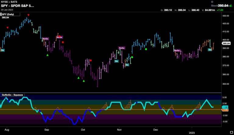 Going, Going, Gone: End of Week Themes with GoNoGo Charts