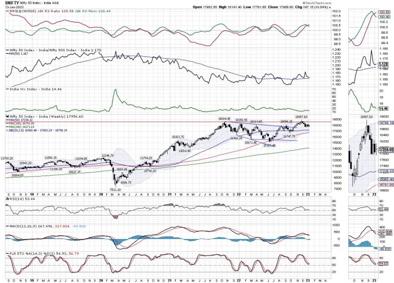 Week Ahead: Expect Markets To Trade With Positive Bias So Long As These Levels Are Defended; These Sectors To Do Well