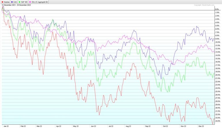 2022 Stock Market Review