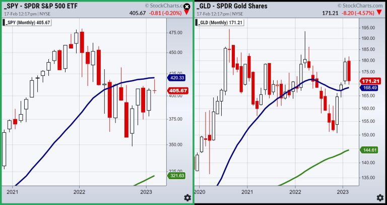 Comparing Gold to the S&P 500