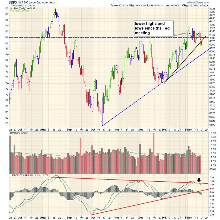 This Bull Market Should Be Doing What?