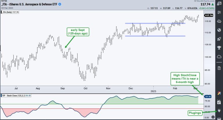 Find the Strongest Price Charts with the StochClose Rank