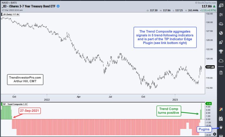 A Risk-off Alternative Turns Up as Stocks Falter