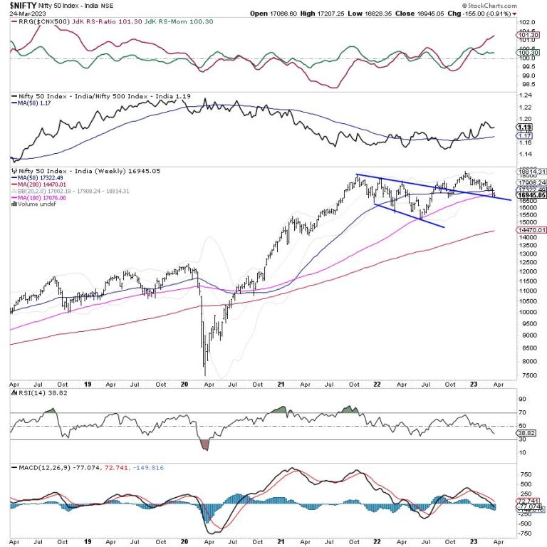 Week Ahead: A Shaky Start To The Week Likely; NIFTY Rests At Crucial Supports