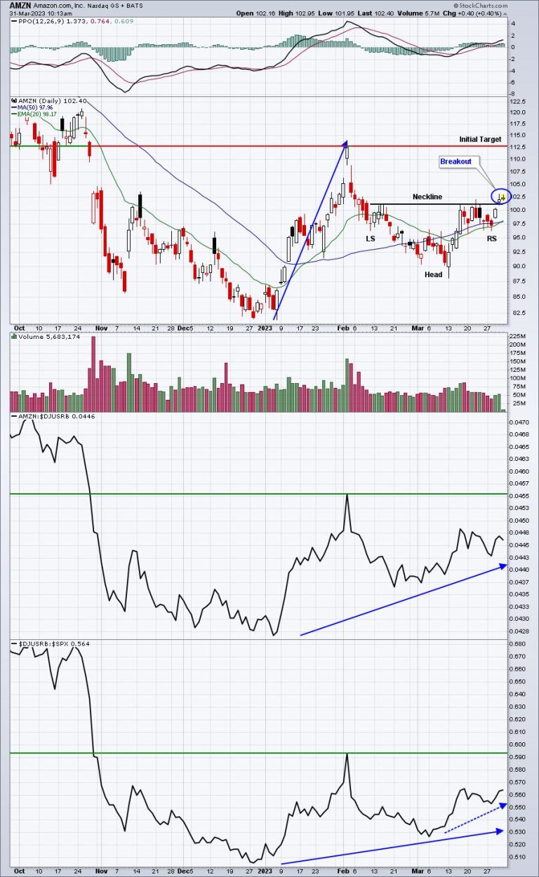 NASDAQ Breaks Out Again; 2 Stocks To Consider NOW