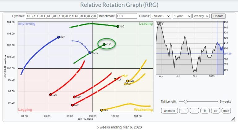 SPY Dips But Tech Is Now Back On Track