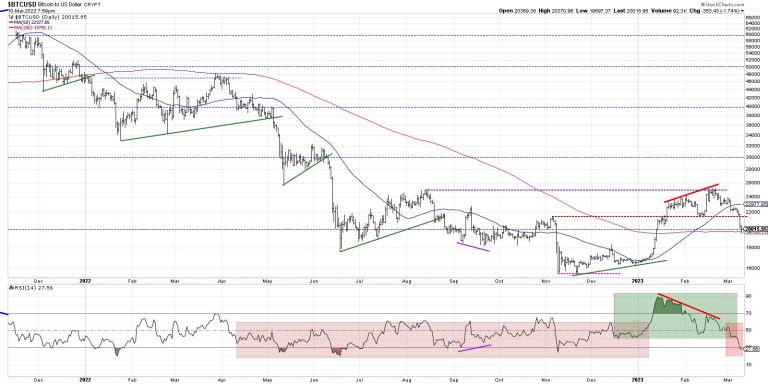 Downside for Bitcoin as Cryptos Crumble