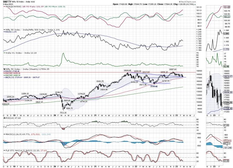 Week Ahead: NIFTY Holds 50-Week MA; Low VIX Calls For Vigilant Approach At Higher Levels