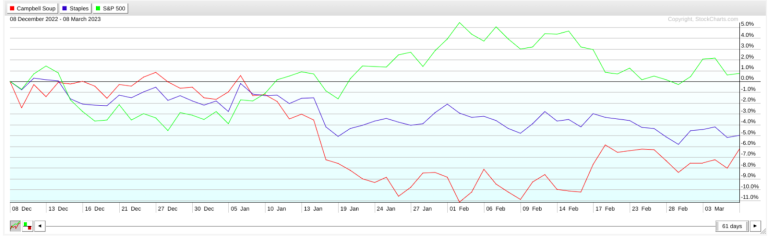 Campbell Soup: Warm Comfort for an Ailing Economy?