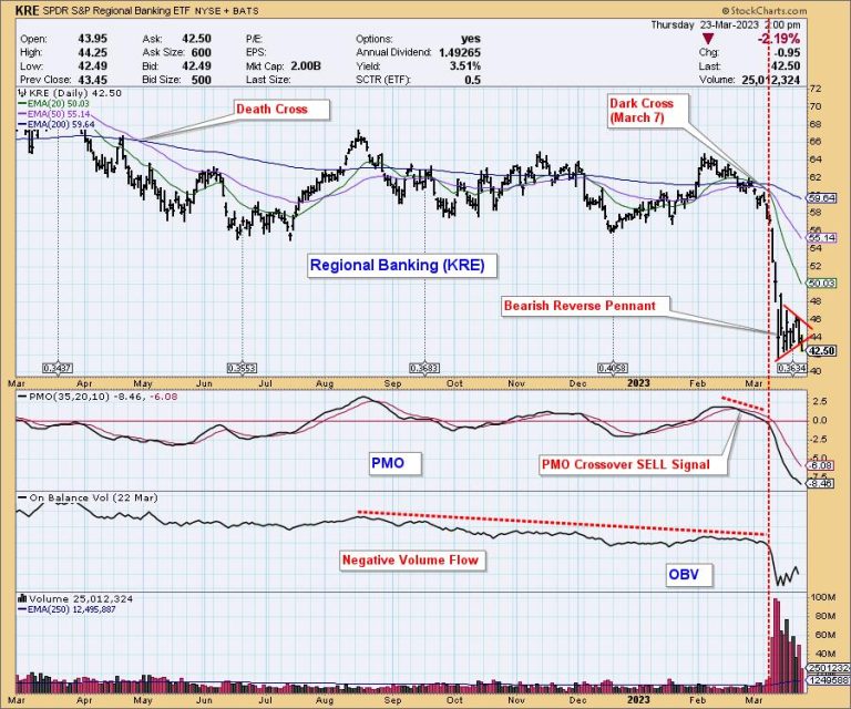 Were There Technical Warnings Ahead of the Regional Banking Crash? Oh, Yeah!