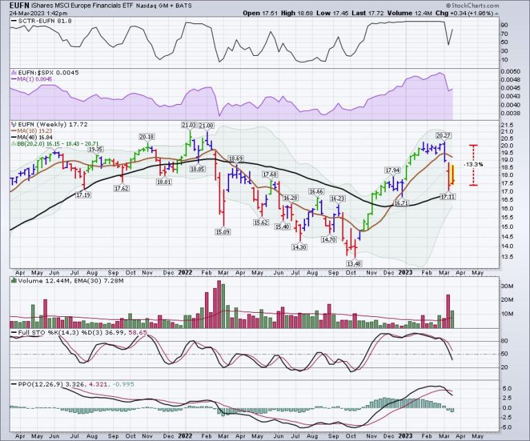 Odd or Resilient? European Banks