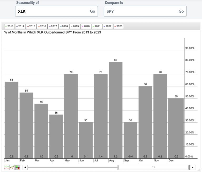 May Begins A Very Strong Period For Growth Stocks