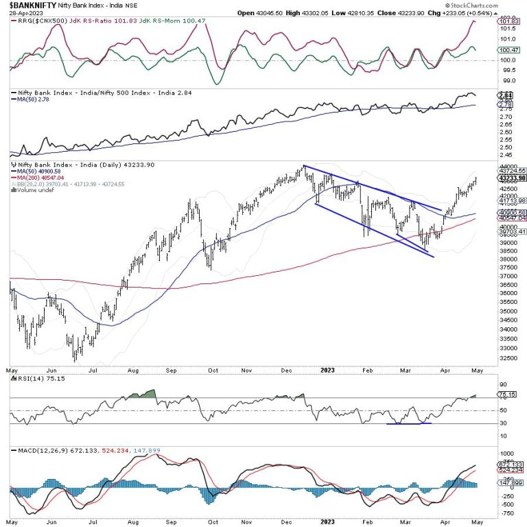 Week Ahead: NIFTY Face Imminent Consolidation; VIX Plunges to 2020 low