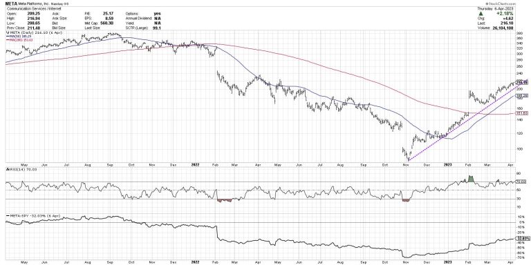 Key Levels for the FAANG Stocks