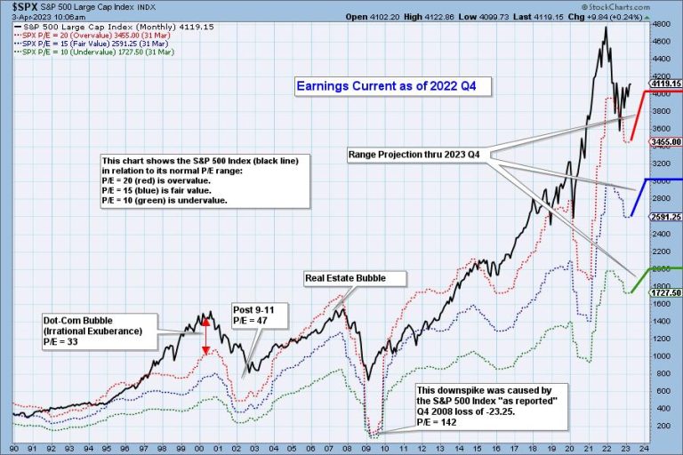 2022 Q4 Earnings Results: Market Becomes More Overvalued