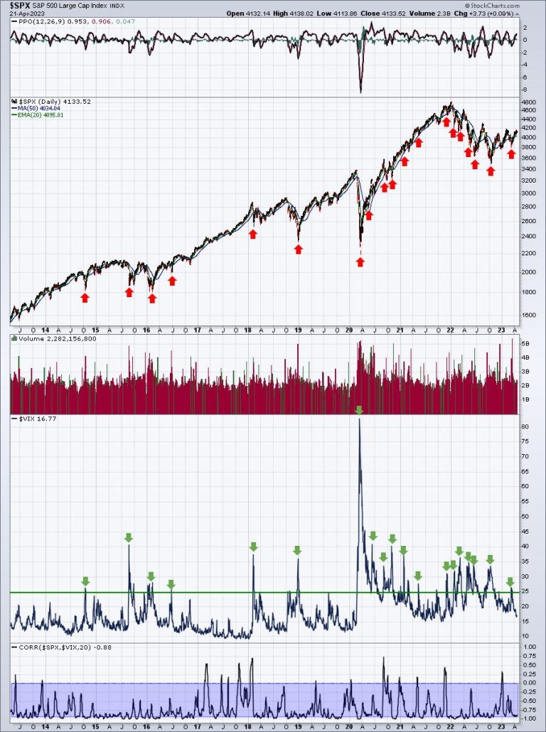 Is The Bear Market Over? Watch The VIX