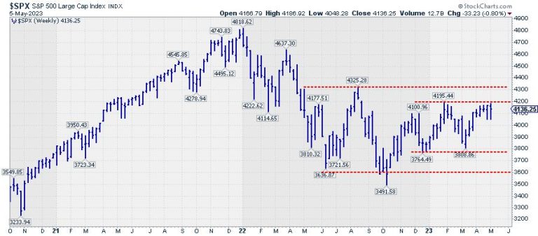 Market Holds Up Well as Money Rotates Out of Offensive Sectors