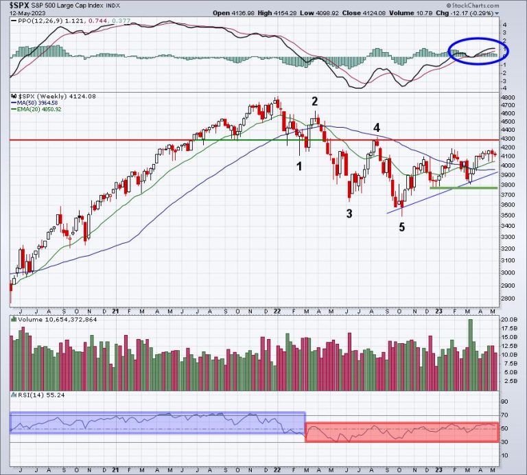 Where Are We? Can We Say This Is A Bull Market?