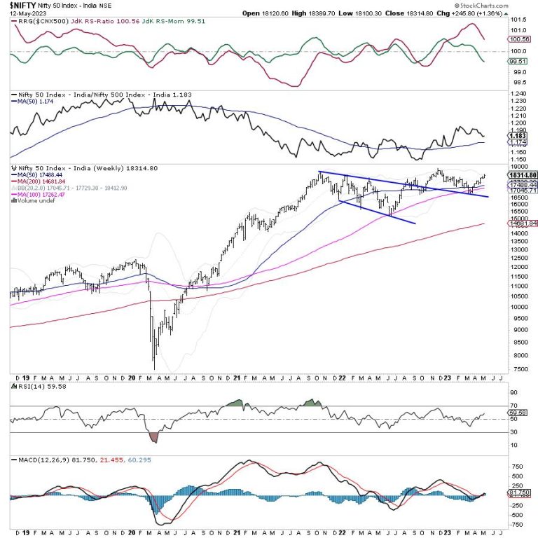 Week Ahead: NIFTY May See A Quiet Start; Only A Few Sectors Show Strength on RRG