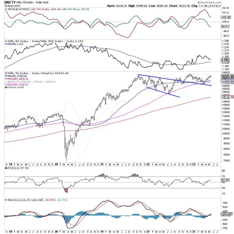 Week Ahead: NIFTY to Face Monthly Derivatives Expiry Resisting Key Levels; Moving Past This Zone Crucial