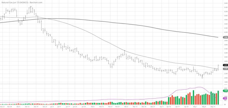 Natural Gas and Oil — Always on the Radar