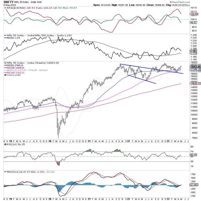 Week Ahead: NIFTY Drags Resistance Levels Lower; Adopt A Defensive Approach