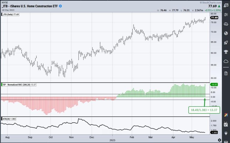 Finding the Leaders with ATR Momentum