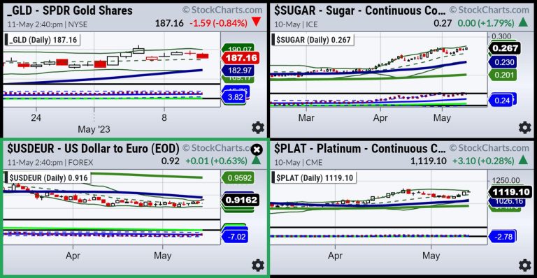 Currencies, Metals and Soft Commodities