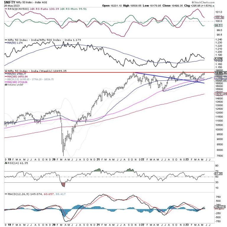 Week Ahead: NIFTY Placed At Decisive Levels; Set To Begin A Directional Move