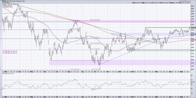 Fibonacci Says Upside to SPX 4300