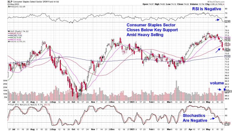 Consumer Staples Stocks Have Broken Key Support – Here’s What You Need To Know