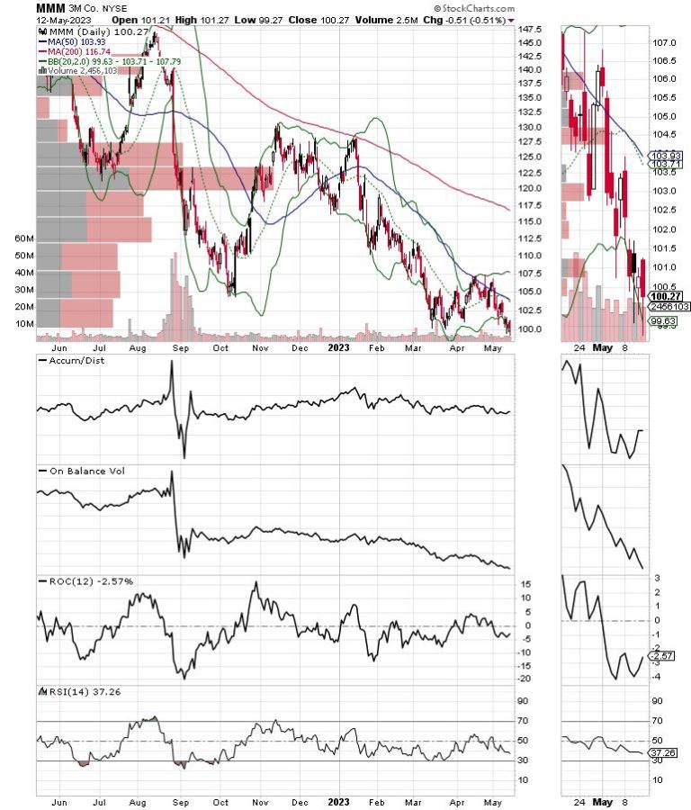 Rate-Sensitive and Big Tech Names Strengthen as Market Breadth Gets Clobbered