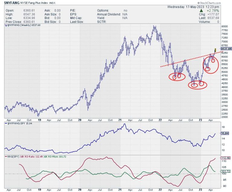 Superior NYFANG+ performance leaves S&P 500 in the dust