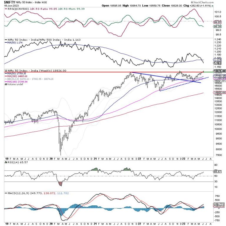 Week Ahead: NIFTY Travels A Weak Rally; Stay Cautious Of These Things