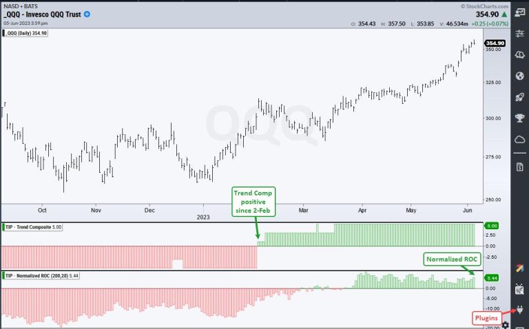 QQQ Breaks Away from DIA