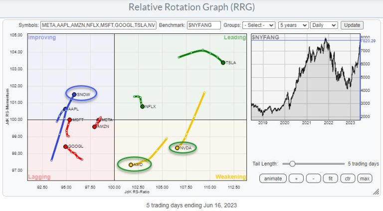 Is There Big Tech Trouble in FANG(sta :) Paradise?