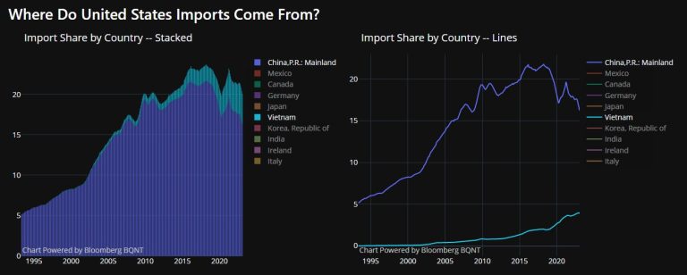 Vietnam and the U.S. Widening Trade Deficit