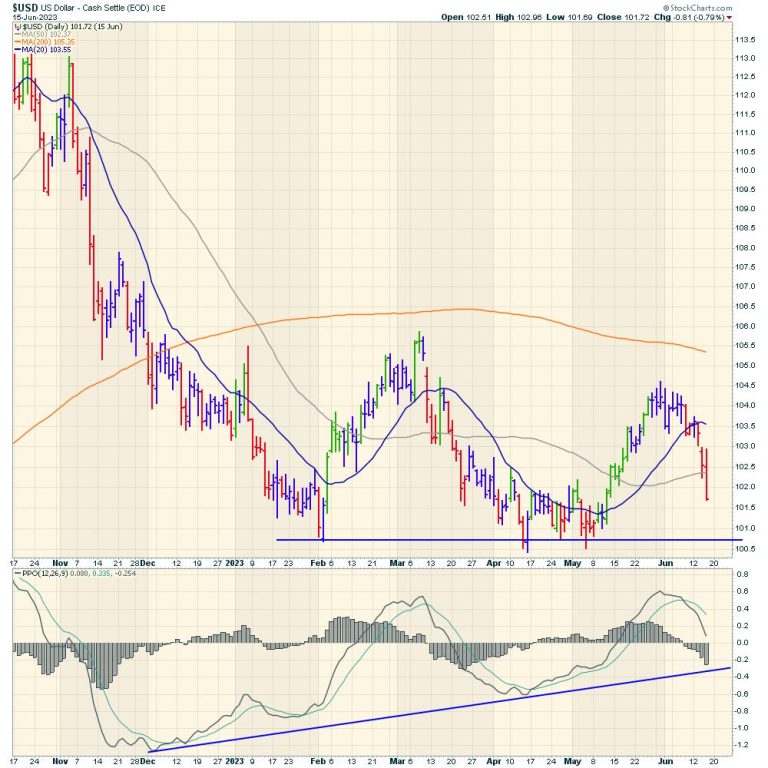 US Dollar Rolls Down