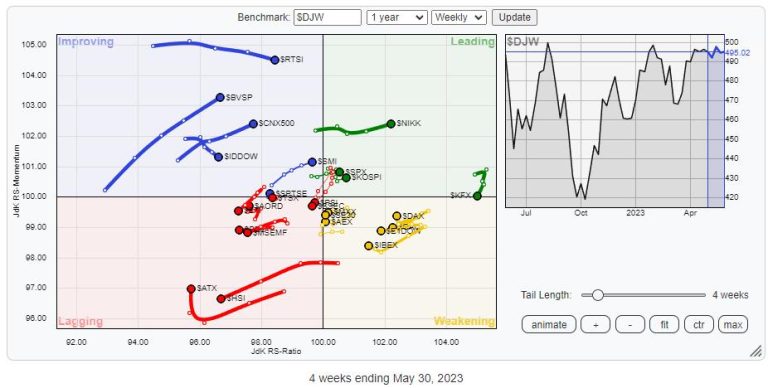 How To Benefit From a Big Rotation in Asian Markets