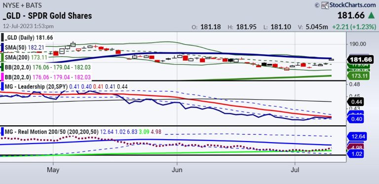 CPI, Bonds, Inflation, Indices and Gold