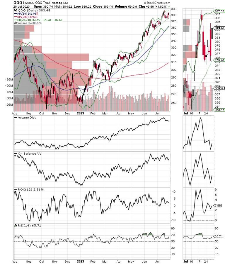 Why this Hated Bull Market Keeps Rising; QQQ Recovers, Oil Service Poised for Higher Highs.