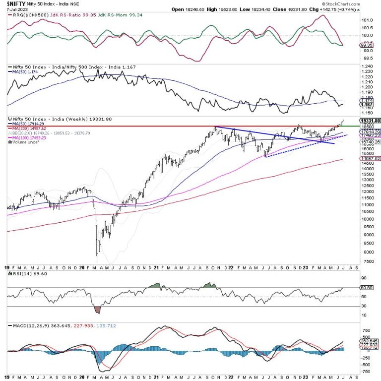 Week Ahead: NIFTY May Take A Breather And Consolidate; Pick Stocks In A Selective Way