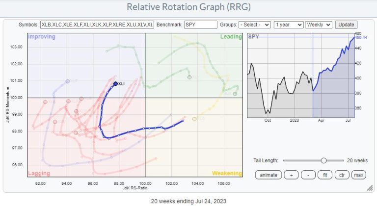 Surging Trucks Are Driving The Industrials Sector Higher