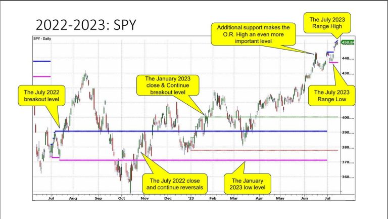 The July 6-Month Calendar Range — SPY, QQQ, IWM, TLT