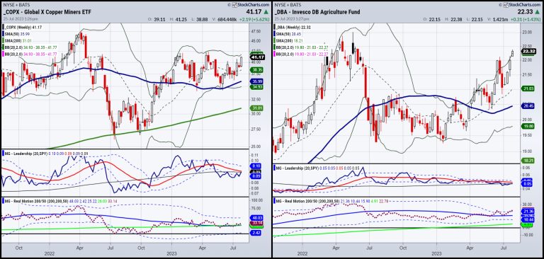 Commodities are the Best Investments