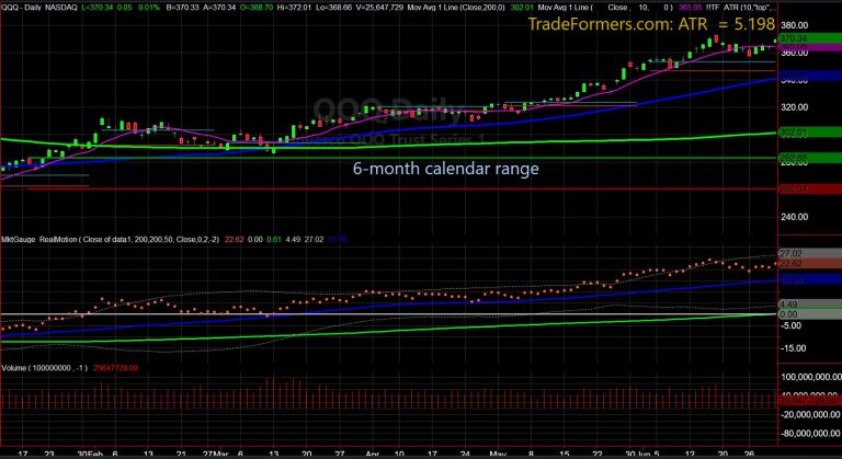 Sell in July and Go Away? Calendar Range Reset