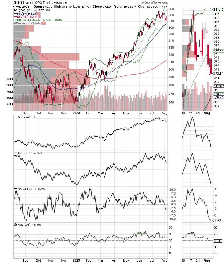 Distribution Alert: QQQ Looks Top-Heavy as Energy Stocks Gush Higher