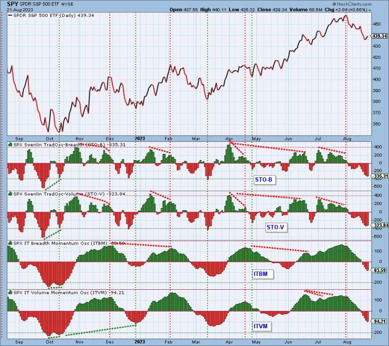 Swenlin Trading Oscillators Trying To Turn Up