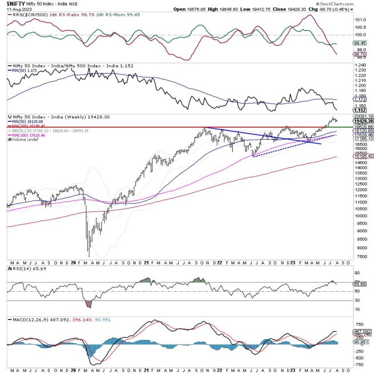 Week Ahead: Nifty To Stay Tentative In This Truncated Week; These Sectors Have Rolled Inside The Leading Quadrant Of The RRG