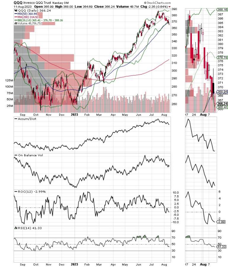 The Smart Money Changes Gears; As Tech Weakens, New Leaders Appear